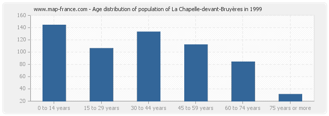 Age distribution of population of La Chapelle-devant-Bruyères in 1999